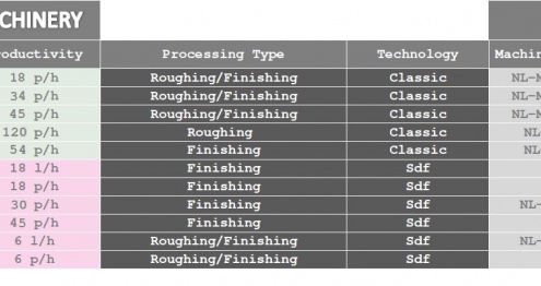 Comparison of productivity levels between traditional technology and HS technology
